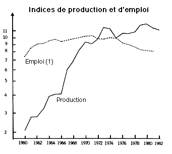 Indices de production et d’emploi