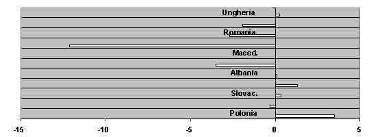 Tavola 11 – Variazioni % del PIL 1991–97 in Europa dell’Est